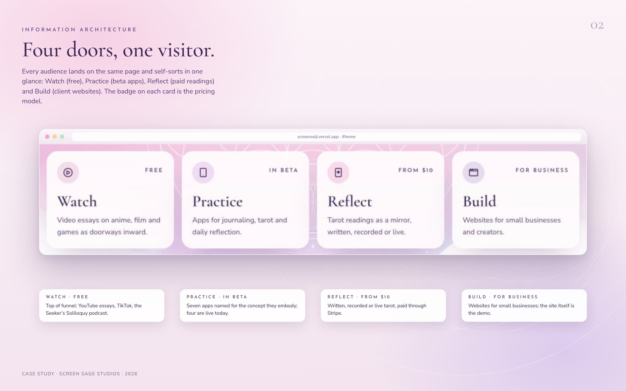 Close-up of the four home page cards, Watch (free), Practice (in beta), Reflect (from $10) and Build (for business), with a note under each on its audience and business model.